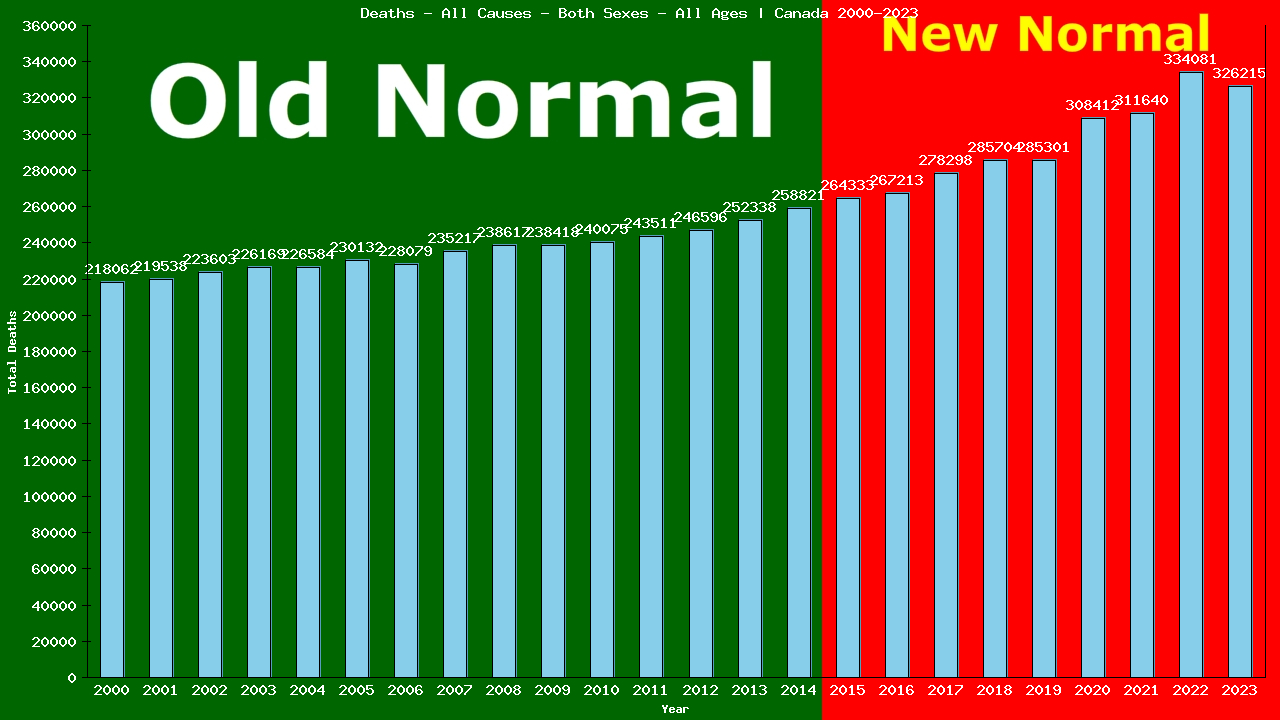 Graph showing Deaths - All Causes - Both Sexes - All Ages | Canada, Canada